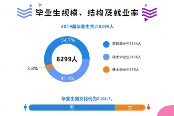 电子科大发布2019届毕业生就业质量年度报告